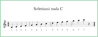 tangga nada c dalam notasi balok