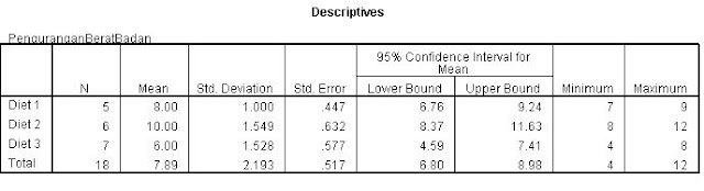 Contoh Soal Anova (One Way Anova) Bagian II