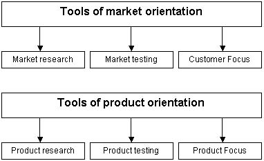 Market Oriented And Product Oriented Businesses
