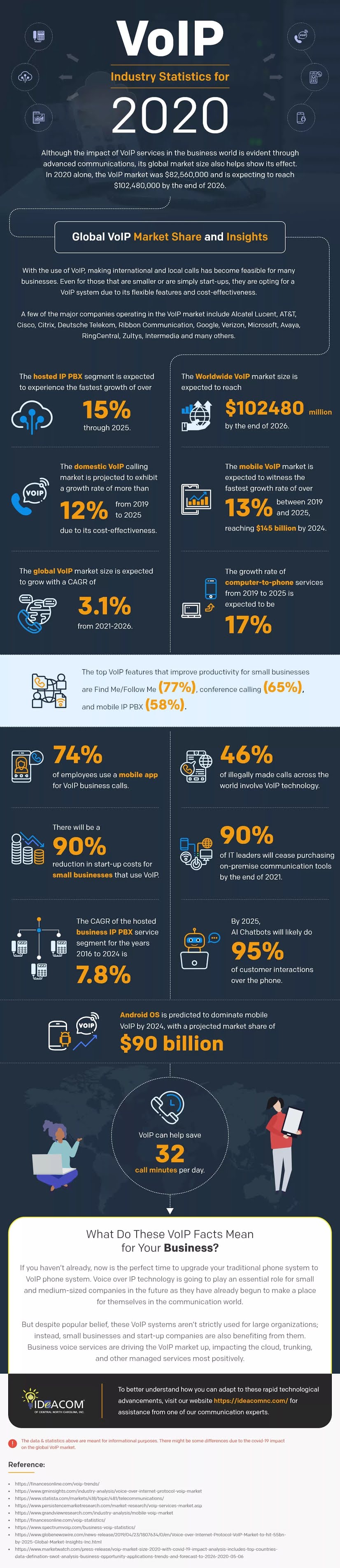 VoIP Industry Statistics 2020 #infographic