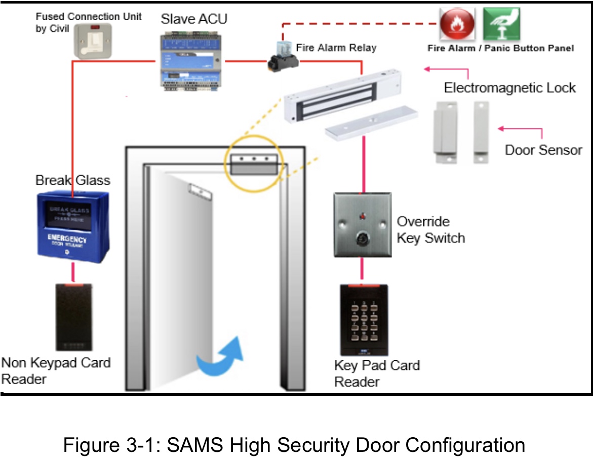 SECURITY ACCESS MANAGEMENT SYSTEM