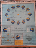 Χάρτης-Περιφορά της γης περί τον ήλιο