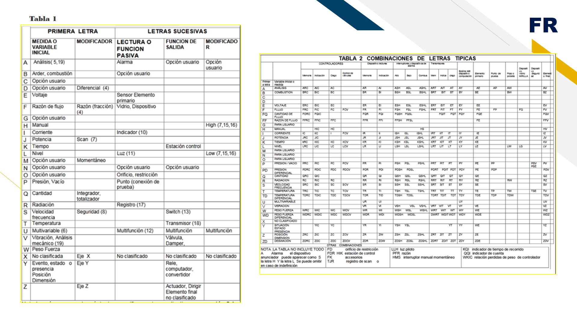 INGENIERIA DE PROCESOS GRUPO #7 9B: Norma ANSI-ISA S5.1-1984 (R 1992)