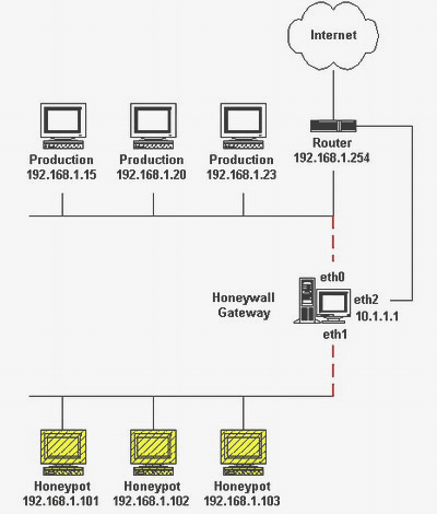 Honeynet