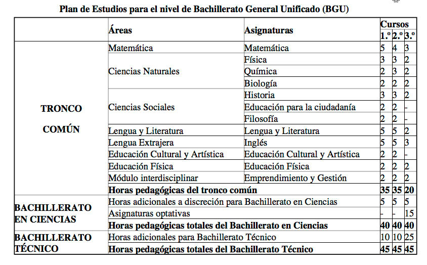 Unidad Educativa Playas de Villamil Malla Curricular Unidad Educativa Playas de Villamil Malla Curricular