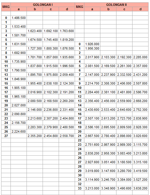 Gaji Pokok Pns Tpp Pns