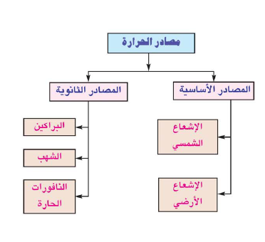 شرح درس الطقس والمناخ الصف الثامن؟ 1