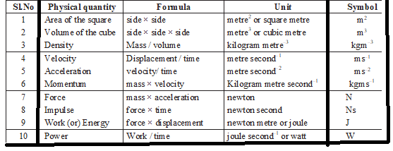 Derived quantities and their units
