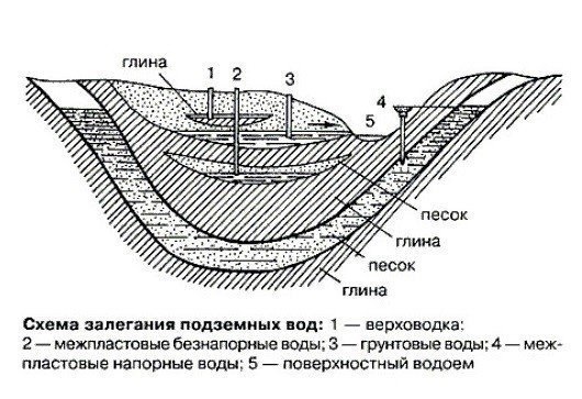Геофизические методы поиска воды Геофизические методы поиска воды