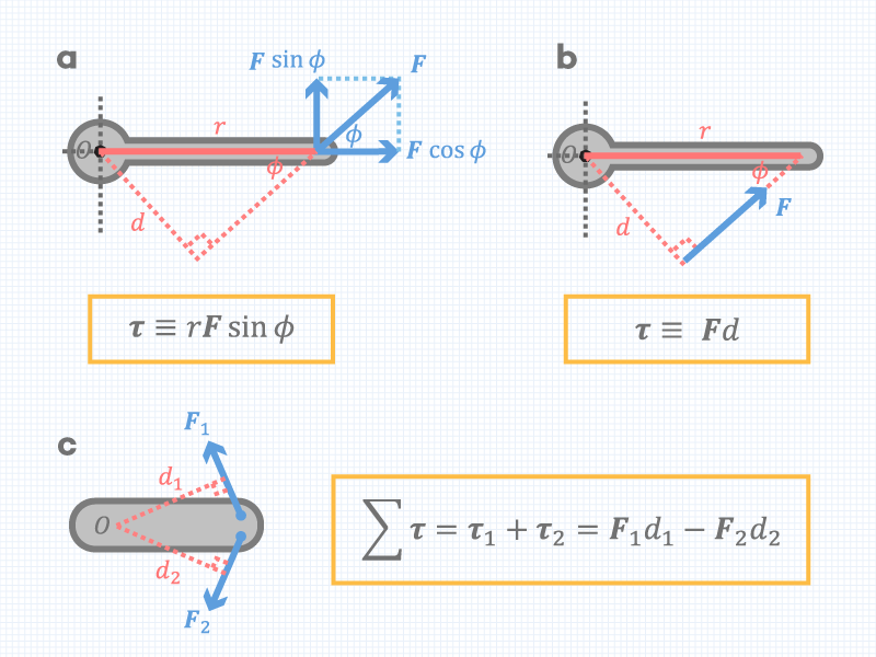 Torsi Momen Gaya ǀ Pengertian Hubungannya Dengan Gaya Lengan Momen Persamaan Analisis Gambar Contoh Torsi Di Kehidupan Aisyah Nestria