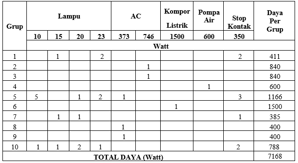 cara menghitung kebutuhan daya listrik rumah