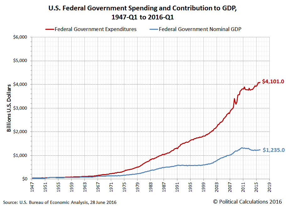 u.s.federal government budget u.s.federal government budget