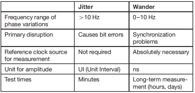Comparison between jitter and wander
