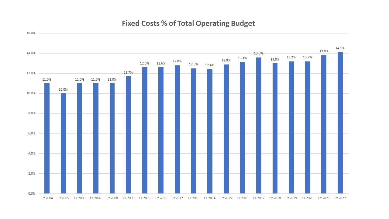 Franklin Matters What are the fixed costs of the Town of Franklin budget?