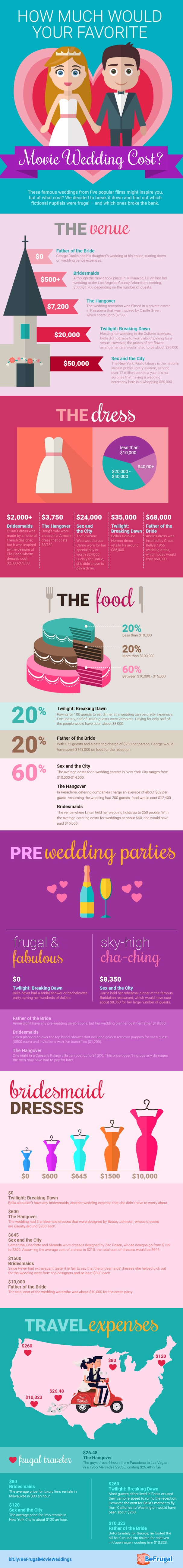 How Much Would Your Favorite Movie Wedding Cost?