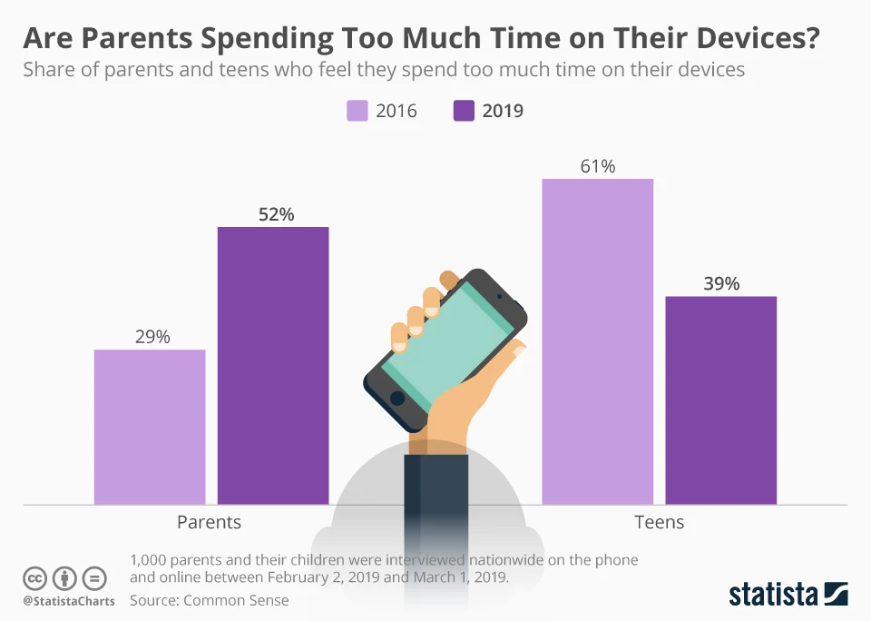 Are Parents Spending Too Much Time on Their Devices? - chart