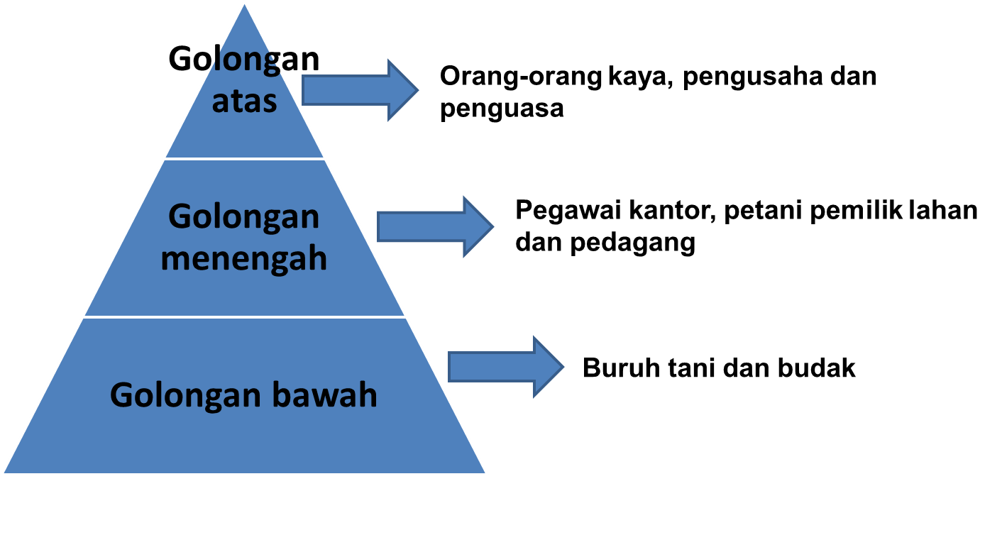 Stratifikasi Sosial