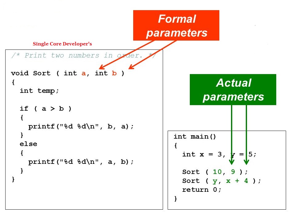 Function Parameters in C