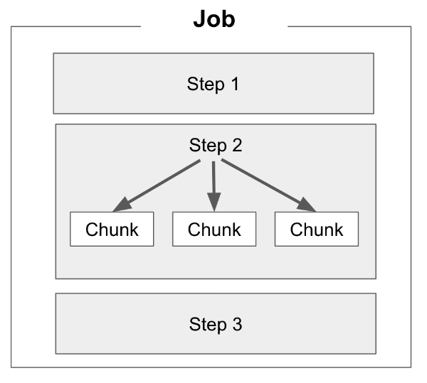 Theprogrammersfirst Spring Batch MultiThread execution Step