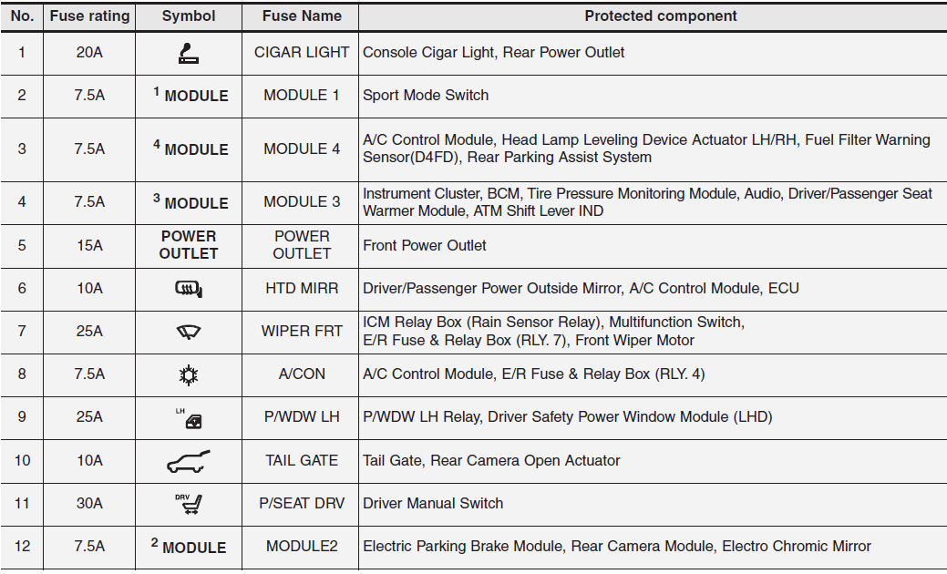 Fuse Box 2015 2016 Hyundai i30 Fuse Panel Diagram