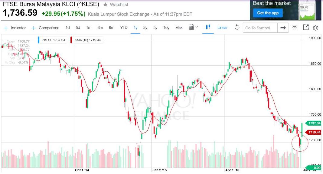 Stock Market BestKept Secrets Trading Malaysia Stocks 50 Profits
