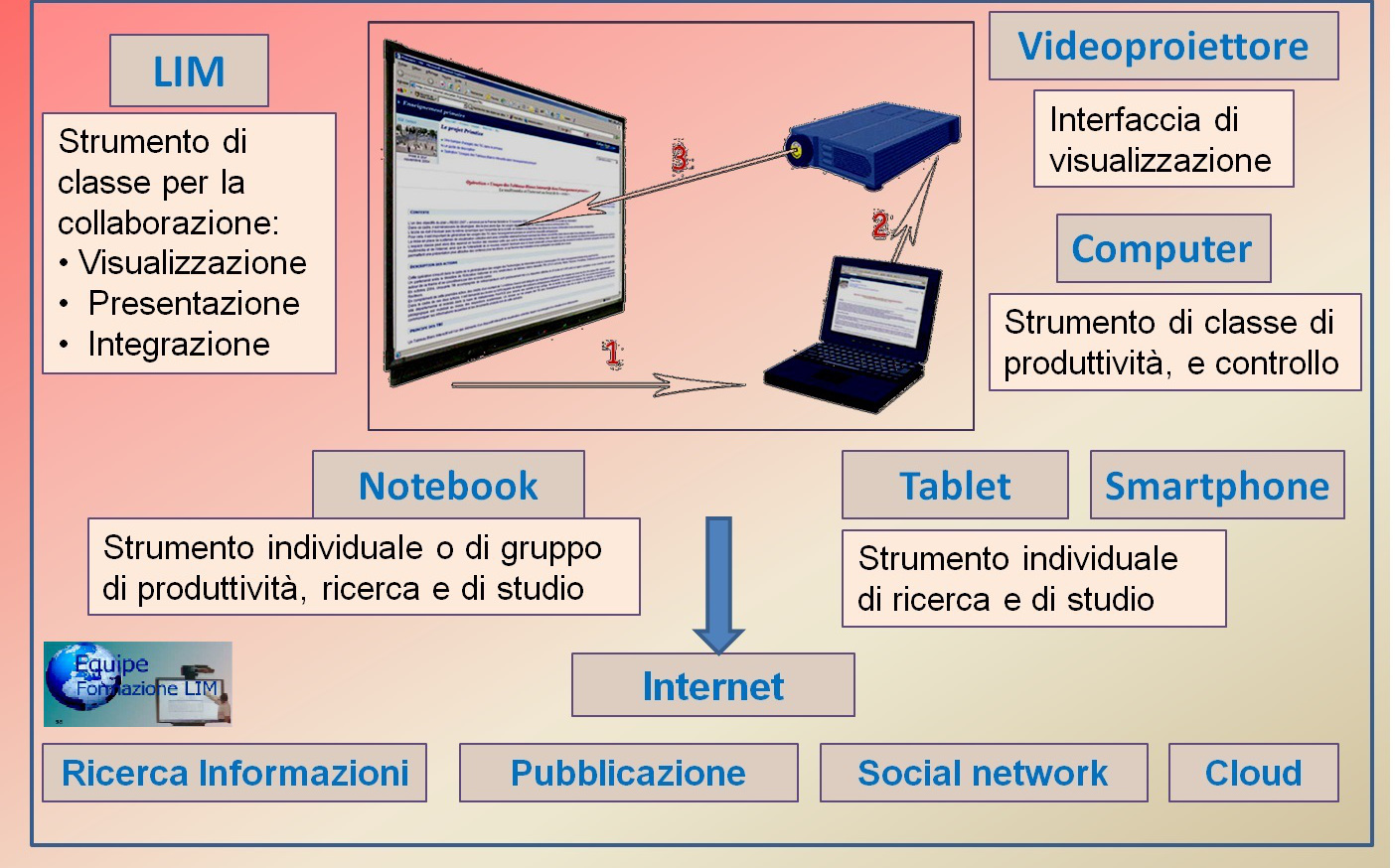 La Lim Fa Parte Delle Ict LIM: La Scuola con la LIM: LIM e FLIPPED LEARNING