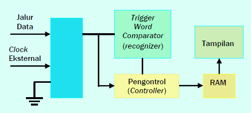 Gambar 10-8: Blok Diagram Logic Analyzer