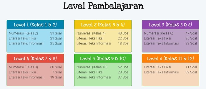 Jenis dan Penjelasan Seputar Level Pembelajaran pada Asesmen Kompetensi Minimum (AKM)