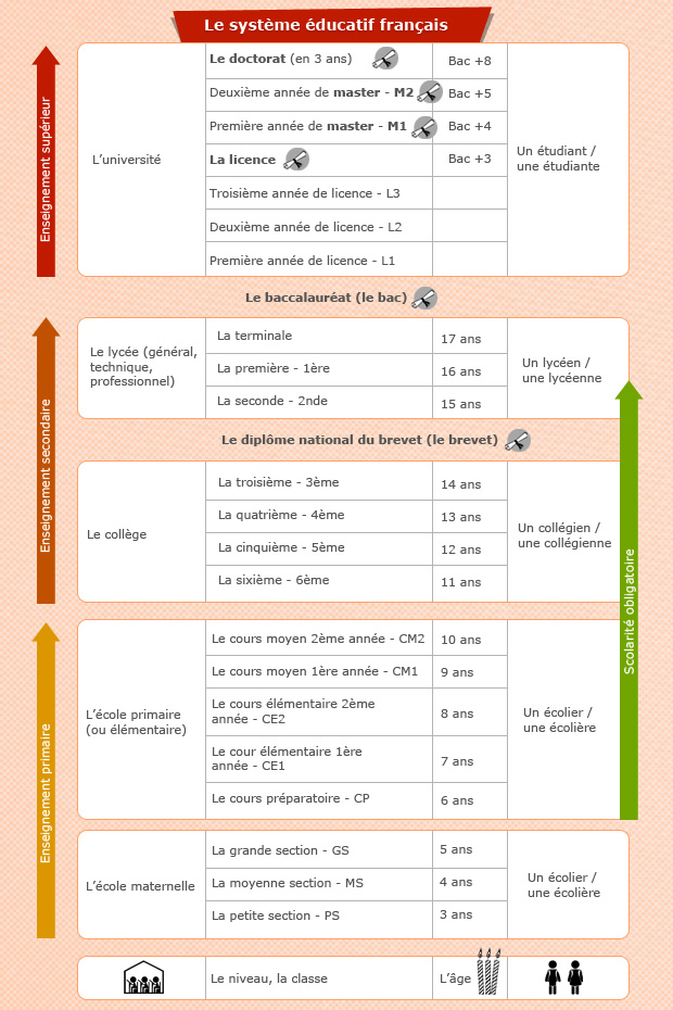 http://parlons-francais.tv5monde.com/webdocumentaires-pour-apprendre-le-francais/Memos/Culture/p-584-lg0-Le-systeme-scolaire-francais.htm