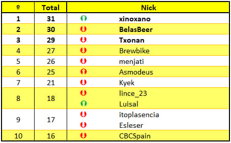 El Concurso y el Rally Homebrewer 2020 de la ACCE