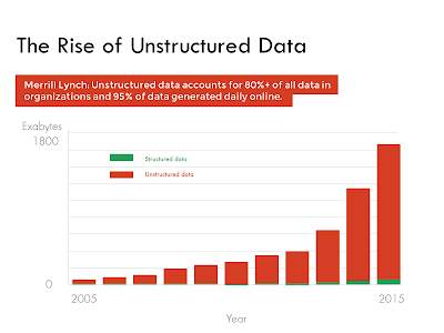 BigDataRiding: What is Unstructured Data