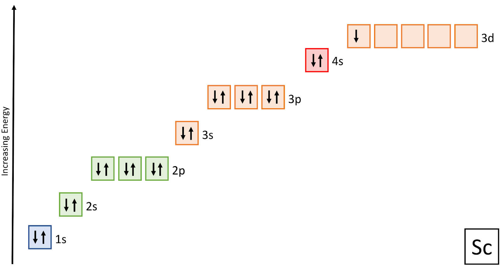 Mr Szmag's Chemistry Blog A Level spd Notation of Transition Elements