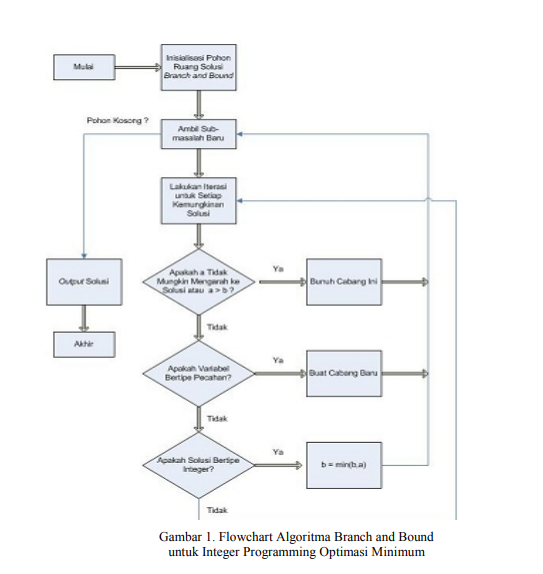 ALGORITMA BRANCH AND BOUND