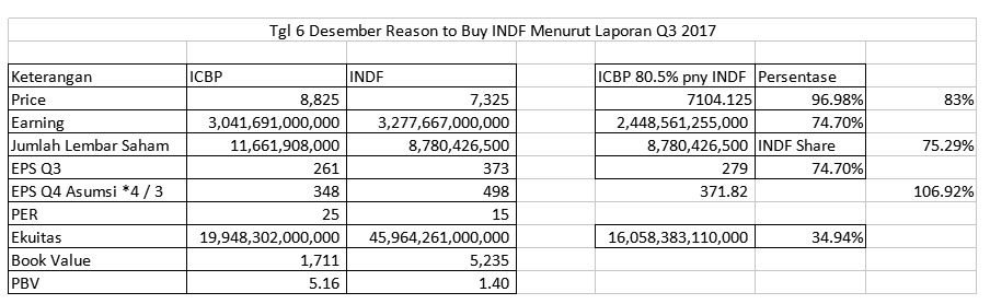 Indf Pt Indofood Sukses Makmur Tbk Analisa Fundamental Saham Indonesia