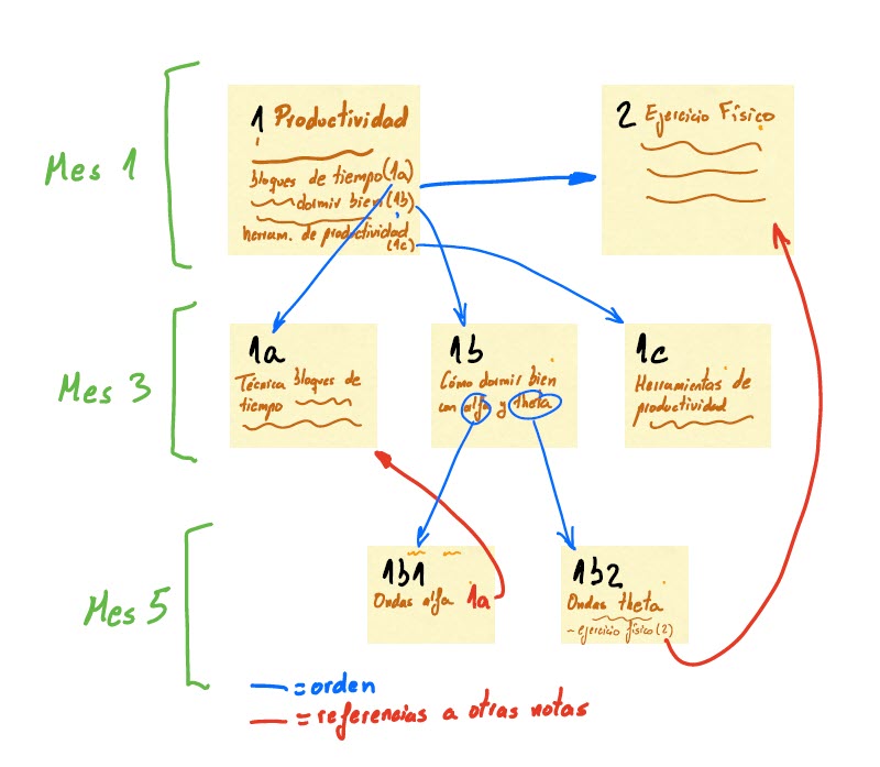 Método Zettelkasten. Para escritores PsikoClass