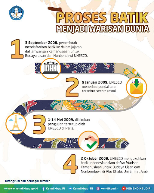 Proses Batik Menjadi Warisan Budaya Dunia