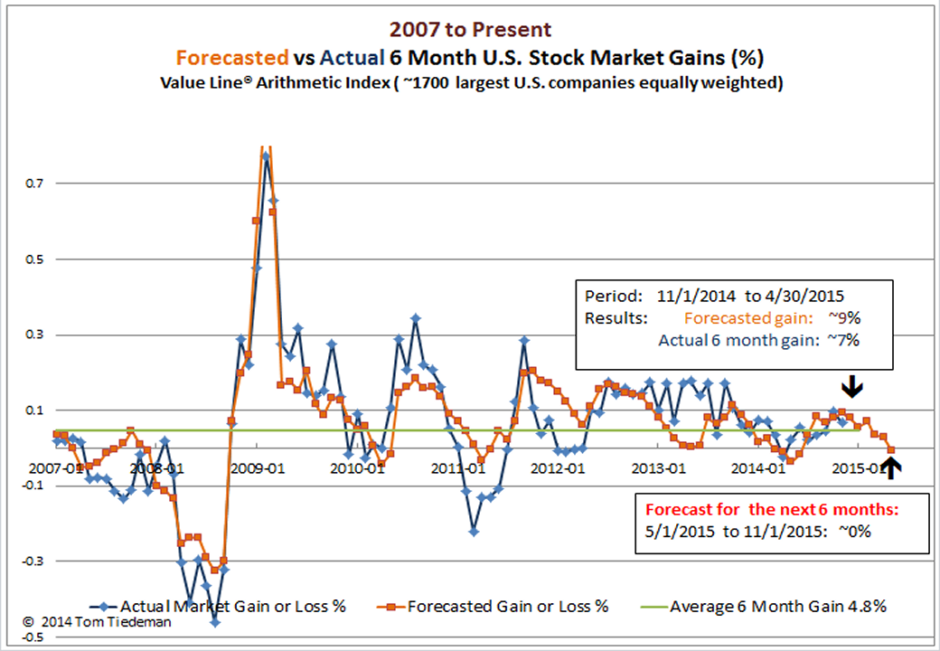Six Month Stock Market Forecast Stock Market Forecast Weak 2nd Half