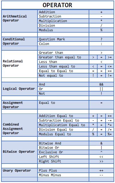 LIST OF OPERATOR USE IN C PROGRAM - Computer Related Information