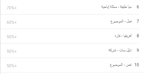    «جوجل»: هذا ما بحث عنه المغرب خلال 2017 