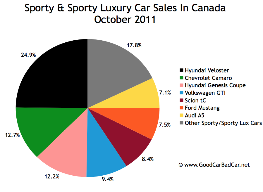 Sporty Car Sales And Premium Sporty Car Sales In Canada October 2011