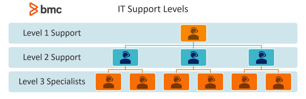 Cs2 support. Уровни техподдержки l1 l2 l3. Support l1. Support Level. Описание l1 l2 l3 в техподдержке ITIL.