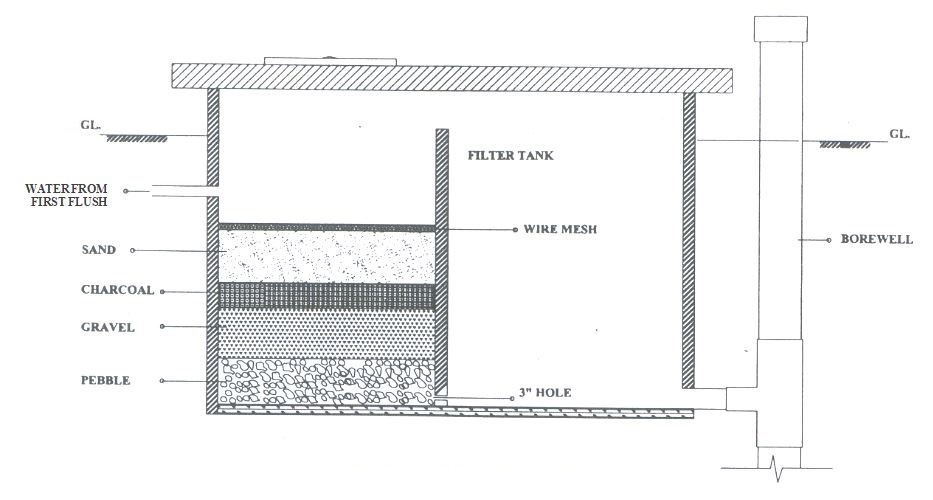 TECHNICAL GUIDELINES ON ROOFTOP RAINWATER HARVESTING RECHARGE STRUCTURES