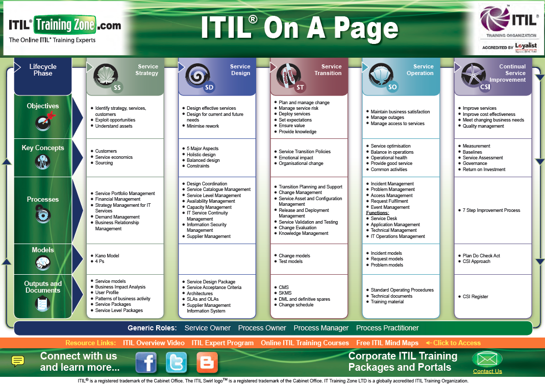 ITIL On-A-Page Reference Guide