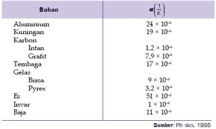 Tabel Koefisien Dan Contoh Soal Untuk Pemuaian Panjang Pemuaian Luas Serta Pemuaian Volume Pada Zat Padat Cair Dan Gas Materiedukasi Com