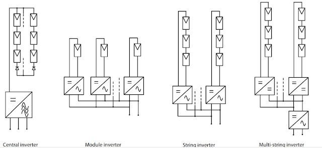 Types of photovoltaic inverters