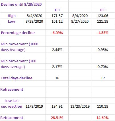 TLT%2BIEF%2Blong%2Bterm%2Bsec%2Breaction%2B29.8.20
