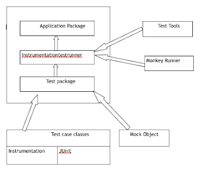 android Testing and Monkey Testing - How to make android custom rom