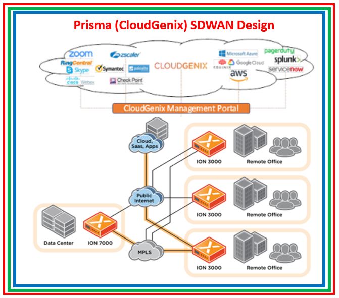 Introduction to Palo Alto's Prisma (CloudGenix) SDWAN The Network DNA