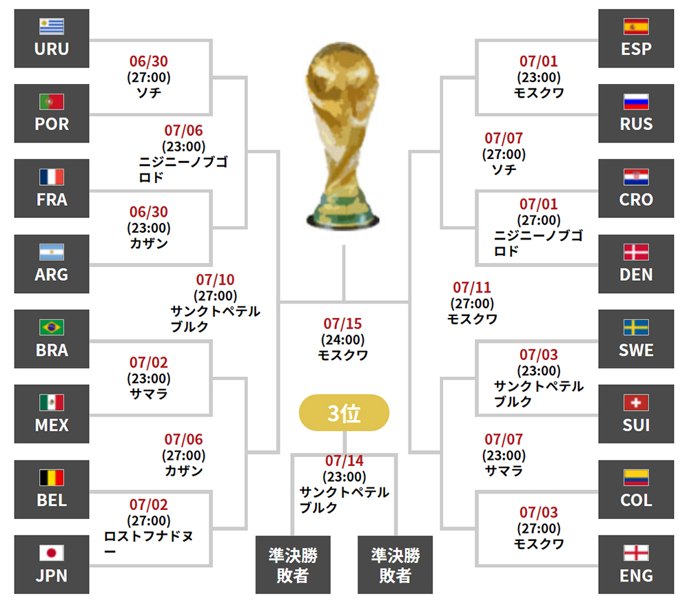ぴりっとしない日記 ロシアワールドカップ決勝トーナメント