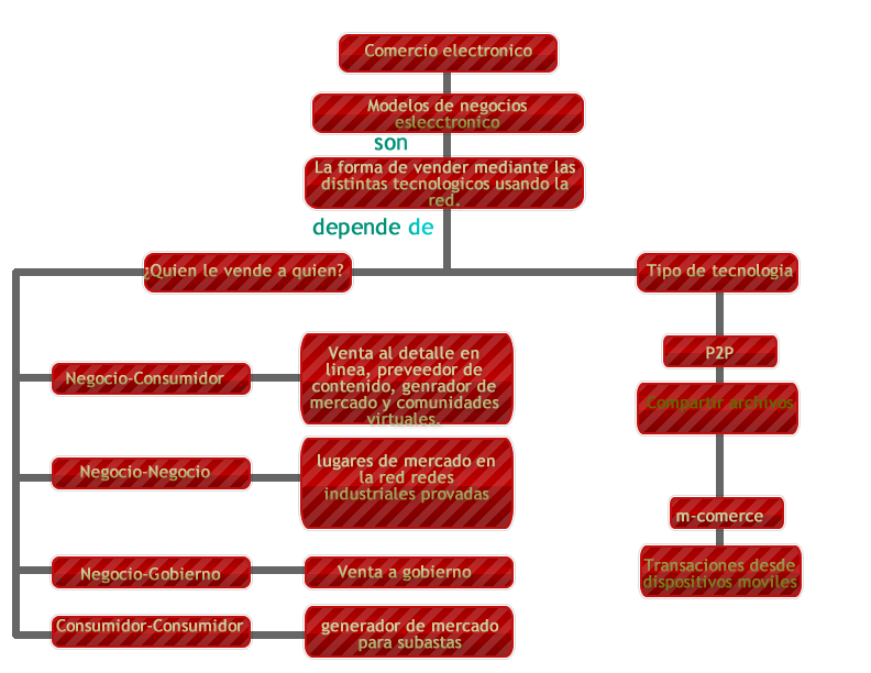 Según San Kotler: Modelos de negocio electrónico